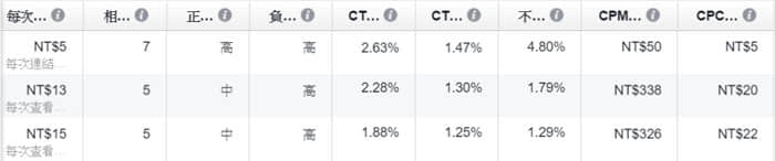 一次搞懂Facebook廣告收費(fèi)準(zhǔn)則，突破觀念盲點(diǎn)